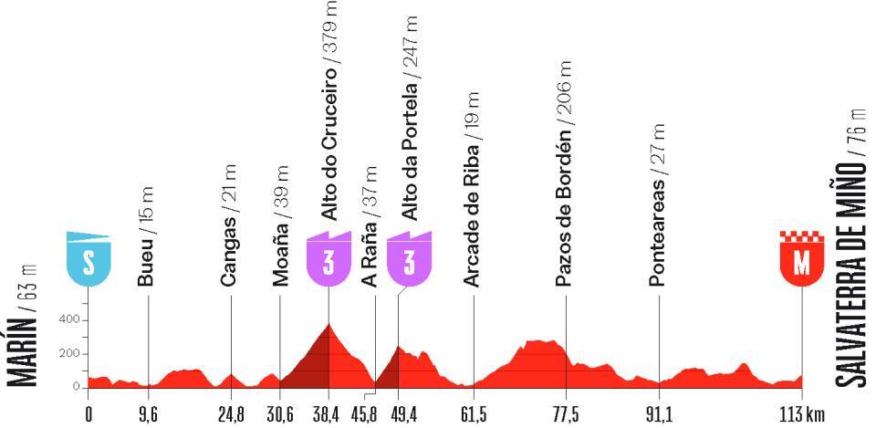 La Vuelta Femenina etappe 1
